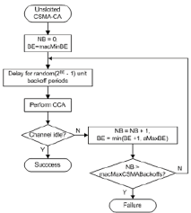 So the name itself says much about this protocol. Unslotted Csma Ca Algorithm Download Scientific Diagram