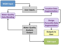 water quality module of the cbm pw management tool