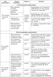 белая берёза под моим окном принакрылась снегом точно серебром Konspekt Vtorostepennye Chleny Predlozheniya Uchitelpro V 2020 G Predlozheniya Uchebnik Dlya Detej