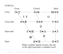 an in depth guide to creating a phonology part 2 vowels