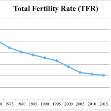 Total fertility rate by ethnic groups, malaysia, 2013 and 2014 p. Total Fertility Rate In Malaysia From 1960 2015 Sources Own Download Scientific Diagram