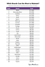 These Are The Most And Least Expensive Cars To Maintain Car Maintenance Costs Expensive Car Brands Most Expensive Car Brands