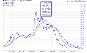 Incredible Charts Selecting A Long Term Moving Average