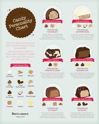 Candy Personality Chart Sees Candy Infographic