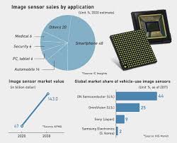 Corporations issue shares of stock to investors as a means to secure equity financing. Samsung Elec Goes All Out To Take Lead Automotive Image Sensor Market Pulse By Maeil Business News Korea