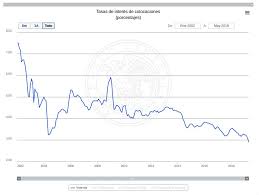 El banco hipotecario otorga créditos hipotecarios para la construcción, ampliación y/o terminación de vivienda. Tasas De Interes De Creditos Hipotecarios No Paran De Bajar Llegaron A Su Nivel Mas Bajo En 17 Anos Economia Biobiochile
