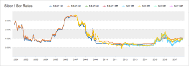 The rates vary from scheme to scheme. Standard Chartered Bank Fdr Hikes 48 Month Fixed Deposit Rate