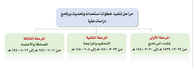 بوابة استحداث وتحديث برنامج دراسات عليا لعام ١٤٤٠ ١٤٤١هـ عمادة الدراسات العليا وكالة الجامعة للدراسات العليا والبحث العلمي جامعة أم القرى