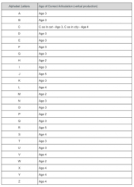 Remember, this is just for how we say the name of each letter. Sound Development And The Alphabet A Plus Speech Teletherapy