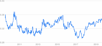 Welcome to the aud myr history summary. Myr To Aud Converter Malaysian Ringgit To Australian Dollar Exchange Rates Today Currency Converter