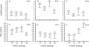 Concentrations of Hormones During the Mid-Incubation Period in  Kleptoparasitic and Honest Common Terns Sterna hirundo
