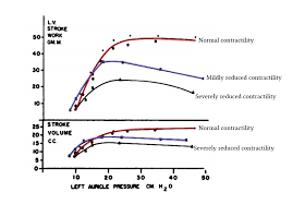 The law is represented by four different forces interstitial fluid colloid osmotic pressure (ifco) pulls fluid out of the capillary. The Frank Starling Mechanism Deranged Physiology