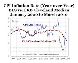 Median Cpi Annual Inflation Falls For The 18th Straight