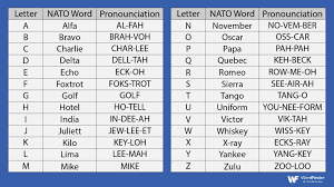 The definition of an alphabet is a system of letters of a language written or spoken in their proper order. What The Nato Phonetic Alphabet Words Really Mean