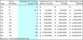 Net Worth To Income Ratio Chart Budgeting Finances Saving Money Financial Advice
