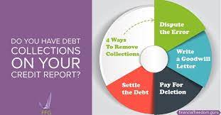 How to remove collections without paying. 4 Ways To Remove Collections From Credit Report Financialfreedomguru