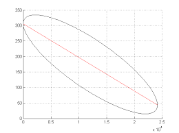 drawing fresnel ellipse and major axis stack overflow