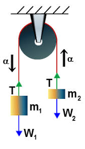 Example Of Newtons Second Law Newtons Second Law Newtons Laws Of Motion Physics Formulas