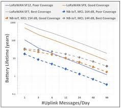 a look at lorawan and nb iot power consumption iot in 2019