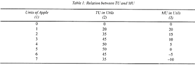 relationship between total utility and marginal utility