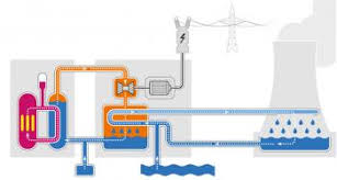 Nuclear Power Plant Working