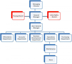 janitorial organizational charts related keywords