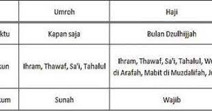 Ibadah haji dilakukan seumur hidup sekali dalam setahun,lalu sedangkan umrah dapat dilakukan setiap hari dalam setahun kecuali pada hari ibadah haji. Perbedaan Haji Dan Umroh Terletak Pada Rukunnya Yaitu Nusagates