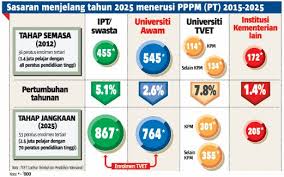 Melestarikan sistem pendidikan yang berkualiti untuk membangunkan potensi individu bagi memenuhi aspirasi negara. Kementerian Sasar 650 000 Pelajar Tvet Tahun 2025