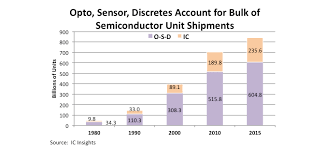 7 2 Average Annual Unit Shipment Growth Through 2020 Evertiq The Unit Semiconductor Semiconductors