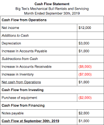 The major cash flows are presented in one of these classifications: What Is Cash Flow And How Can You Effectively Manage It Bench Accounting