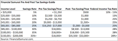 How Much Savings Should I Have Accumulated By Age