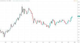 Ich nenne nicht nur meine kauffmarken beim goldpreis in dollar und euro, sondern ich zeige auch relevanten parameter. Goldpreis Prognose 2020 Die Tendenz Ist Eindeutig Aktienrunde De