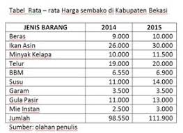 Menghitung indeks harga tidak tertimbang pn dan qn. Contoh Soal Indeks Harga Dan Inflasi Rumah Nunung