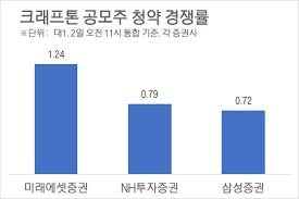 크래프톤 공모주 청약일은 2021년 8월 2일(월) ~ 2021년 8월 3일(화)까지 입니다. Hn Z9couc Ce1m