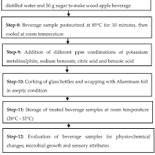 flow chart showing procedure for preparing wood apple