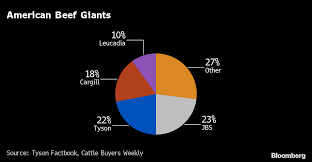 Shoppers may want to brace themselves for yet another possible supply crunch — this time with meat. Jbs Cyber Hack Meat Supplier Shuts Down Some Slaughterhouses After Attack Bloomberg