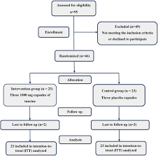 Le cholestérol n'est pas une fatalité. The Effects Of Taurine Supplementation On Metabolic Profiles Pentosidine Soluble Receptor Of Advanced Glycation End Products And Methylglyoxal In Adults With Type 2 Diabetes A Randomized Double Blind Placebo Controlled Trial Canadian Journal