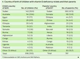 Vitamin d supplements for babies in kenya. Black Sudanese Children 350x More Likely To Have Rickets Than Other Australians April 2012 Vitamindwiki