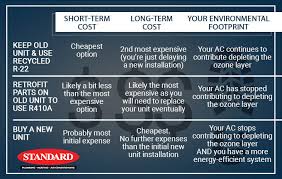Unfortunately, due to the difference between r22 and the new replacement refrigerant, r22 systems are not compatible with the switch over so there are very few alternatives outside of replacement available to owners. R22 Restrictions Your Ac Manhattan Ks Standard Plumbing