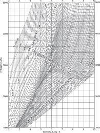The diagrams were named after richard mollier in 1932 at a conference in los angeles. Appendix 1 Mollier Diagram For Water Basic Mechanical Engineering Book