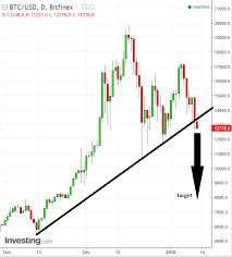 Bye Bye Bitcoin Major Support Broken Investing Com