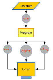 Acest algoritm este un algoritm ce se foloseste de obicei atunci cand avem de lucru cu o matrice. IntrÄƒri IeÈ™iri In C Www Pbinfo Ro