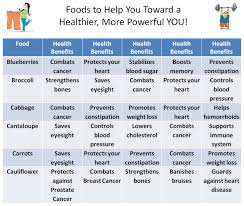 10 Exact Health Benefits Of Foods Chart