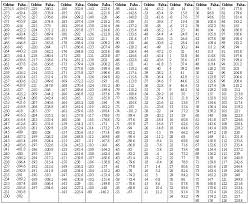 32 Precise 200 Celsius Fahrenheit Chart