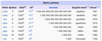 Info Visualisation Representing Large Numbers User