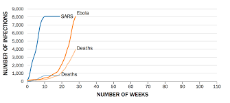 Ebola Chart How Spread Compares To Sars Mers Marburg