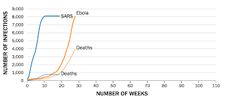 ebola chart how spread compares to sars mers marburg