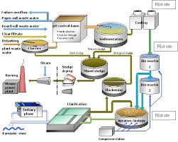 Faithful Water Treatment Flowchart Etp Process Flow Chart