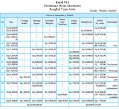 Check spelling or type a new query. Struktur Dasar Akuntansi Harta Utang Modal Debit Kredit Kode Aktiva Kewajiban Kuliahkechina Com