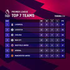 Buy premier league graphics, designs & templates from $5. Leaderboard Sports Graphic Design Logo Design Video Premier League Table
